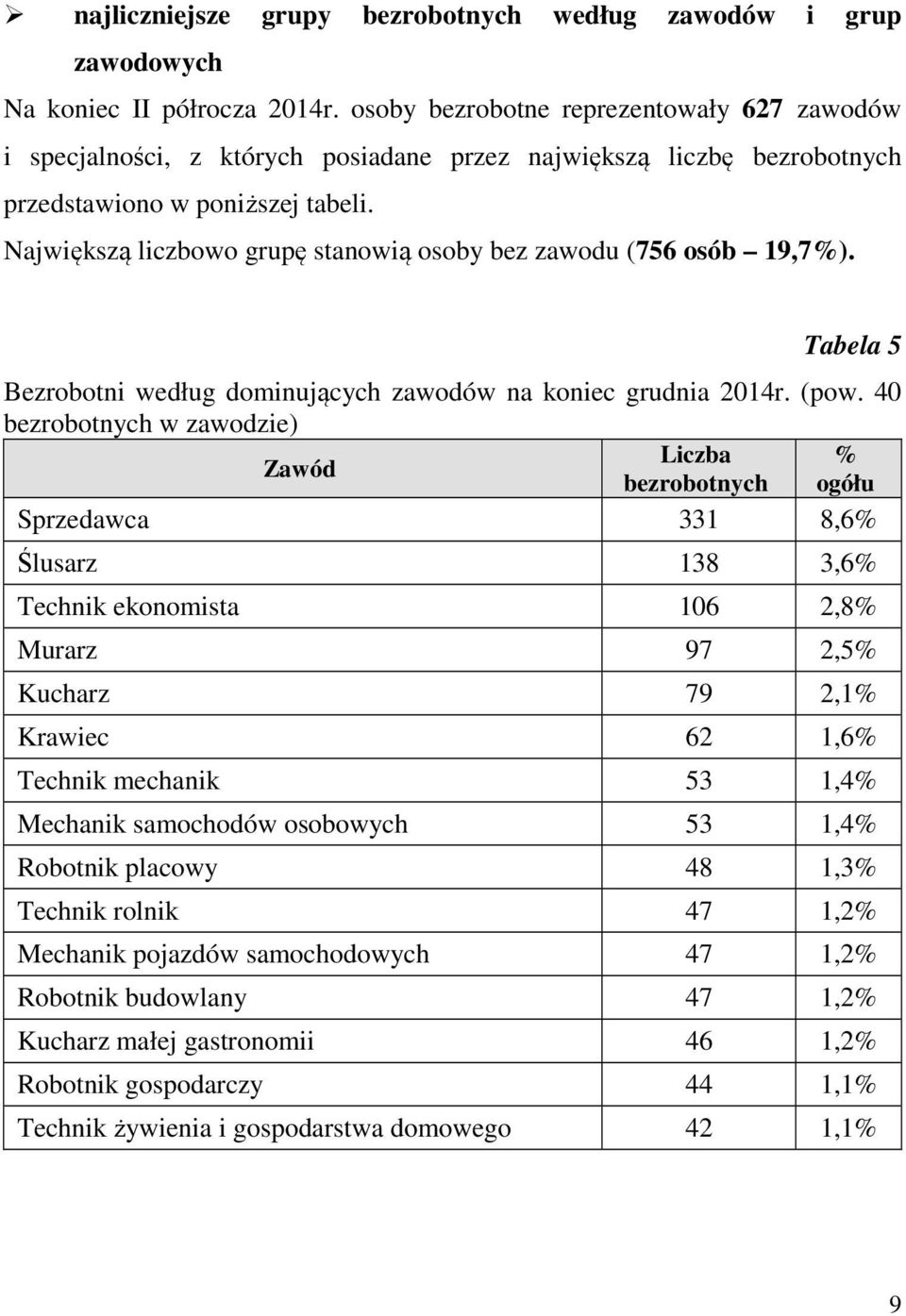 Największą liczbowo grupę stanowią osoby bez zawodu (756 osób 19,7%). Tabela 5 Bezrobotni według dominujących zawodów na koniec grudnia 2014r. (pow.