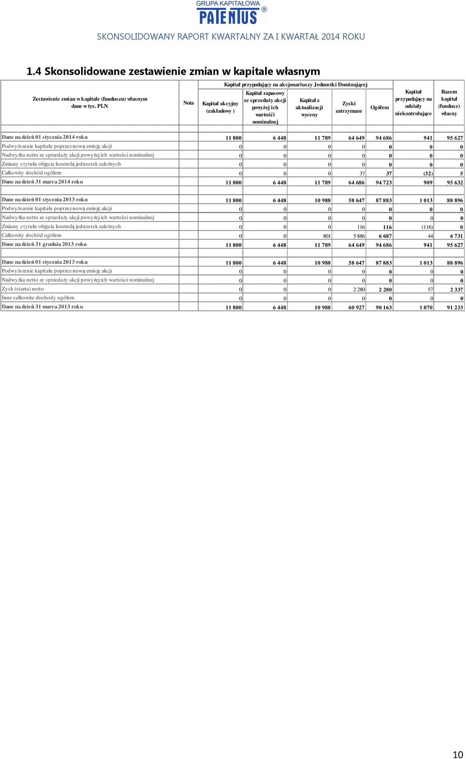 niekontrolujące Razem kapitał (fundusz) własny Dane na dzień 01 stycznia 2014 roku 11 800 6 448 11 789 64 649 94 686 941 95 627 Podwyższenie kapitału poprzez nową emisję akcji 0 0 0 0 0 0 0 Nadwyżka