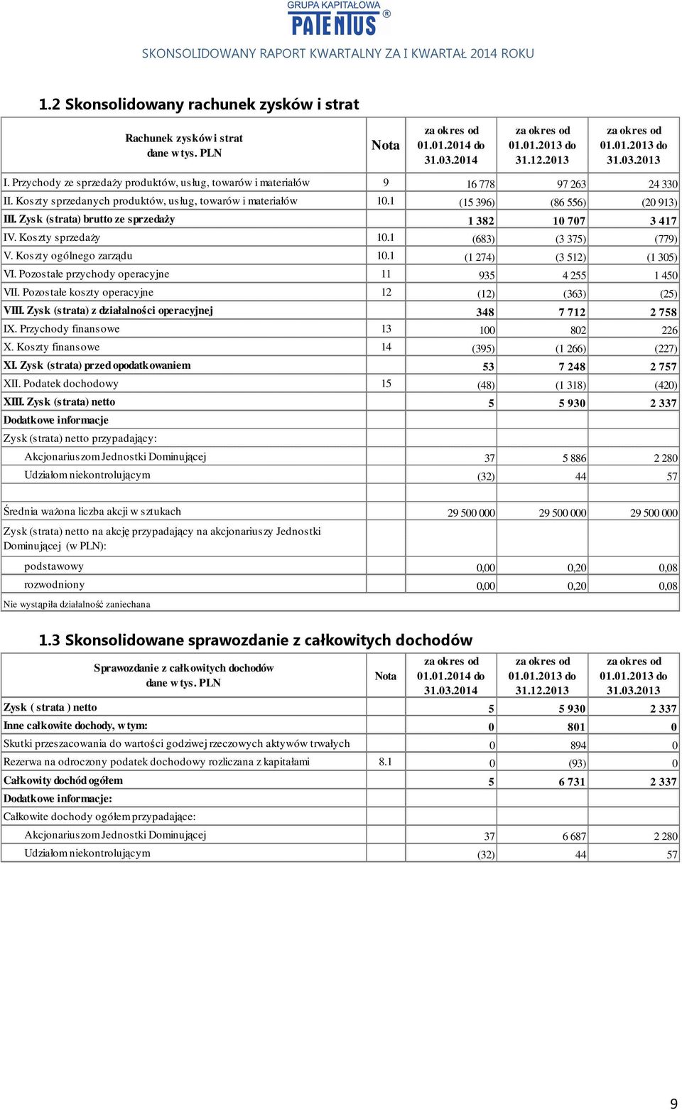 Zysk (strata) brutto ze sprzedaży 1 382 10 707 3 417 IV. Koszty sprzedaży 10.1 (683) (3 375) (779) V. Koszty ogólnego zarządu 10.1 (1 274) (3 512) (1 305) VI.