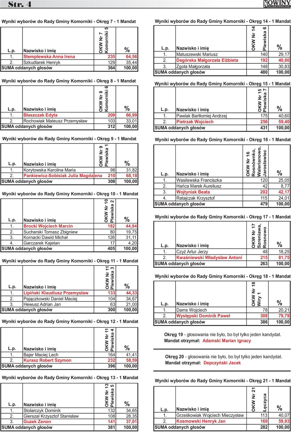 Rochowiak Mateusz Przemysław 103 33,01 312 100,00 Wyniki wyborów do Rady Gminy Komorniki - Okręg 9-1 Mandat OKW Nr 9 Plewiska 1 1. Korytowska Karolina Maria 98 31,82 2.