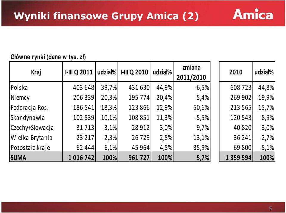 339 20,3% 195 774 20,4% 5,4% 269 902 19,9% Federacja Ros.