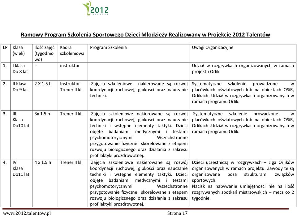 5 h Instruktor Trener II kl. Zajęcia szkoleniowe nakierowane są rozwój koordynacji ruchowej, gibkości oraz nauczanie techniki.