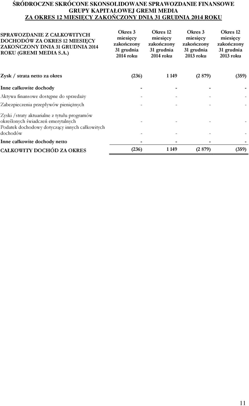 sprzedaŝy - - - - Zabezpieczenia przepływów pienięŝnych - - - - Zyski /straty aktuarialne z tytułu programów określonych świadczeń emerytalnych - - - -