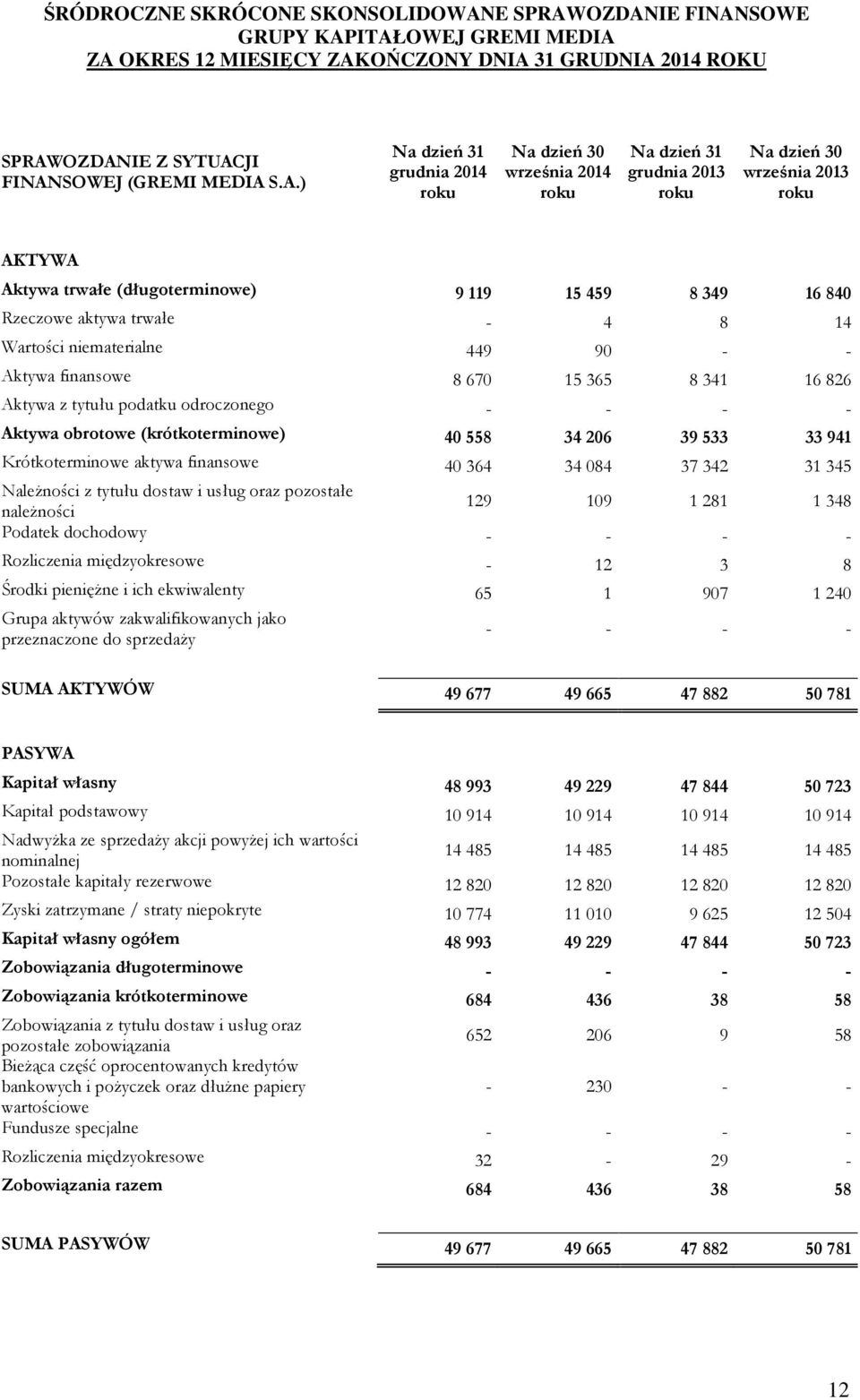 Aktywa obrotowe (krótkoterminowe) 40 558 34 206 39 533 33 941 Krótkoterminowe aktywa finansowe 40 364 34 084 37 342 31 345 NaleŜności z tytułu dostaw i usług oraz pozostałe naleŝności 129 109 1 281 1