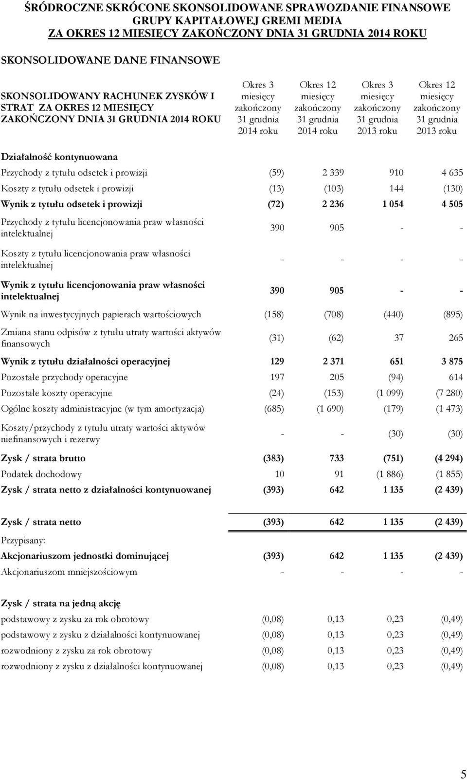 505 Przychody z tytułu licencjonowania praw własności intelektualnej 390 905 - - Koszty z tytułu licencjonowania praw własności intelektualnej - - - - Wynik z tytułu licencjonowania praw własności