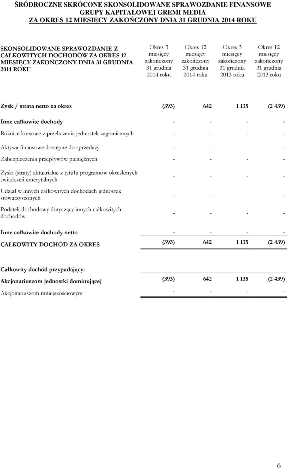 przepływów pienięŝnych - - - - Zyski (straty) aktuarialne z tytułu programów określonych świadczeń emerytalnych Udział w innych całkowitych dochodach jednostek stowarzyszonych Podatek dochodowy