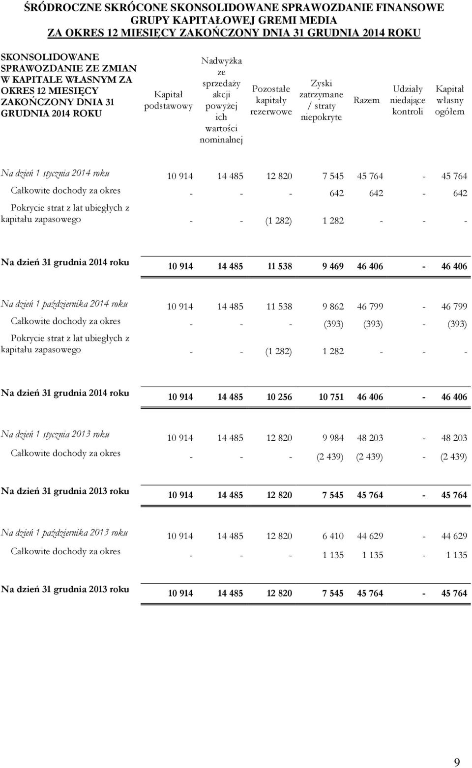 Całkowite dochody za okres - - - 642 642-642 Pokrycie strat z lat ubiegłych z kapitału zapasowego - - (1 282) 1 282 - - - Na dzień 2014 roku 10 914 14 485 11 538 9 469 46 406-46 406 Na dzień 1