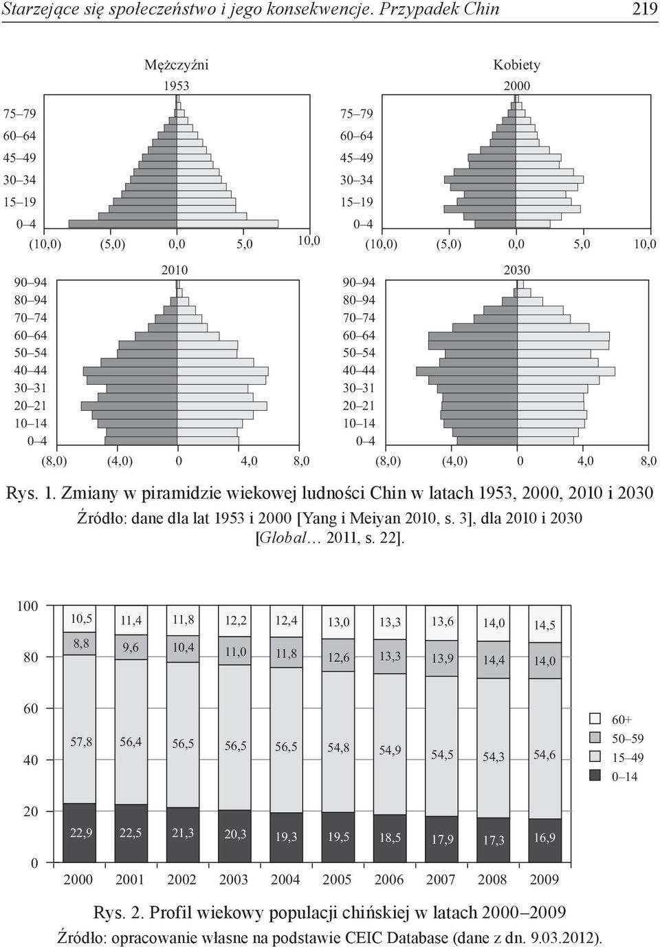 49 30 34 15 19 0 4 90 94 80 94 70 74 60 64 50 54 40 44 30 31 20 21 10 14 0 4 Kobiety (10,0) (5,0) 0,0 5,0 10,0 2030 (8,0) (4,0) 0 4,0 8,0 Rys. 1. Zmiany w piramidzie wiekowej ludności Chin w latach 1953, 2000, 2010 i 2030 Źródło: dane dla lat 1953 i 2000 [Yang i Meiyan 2010, s.