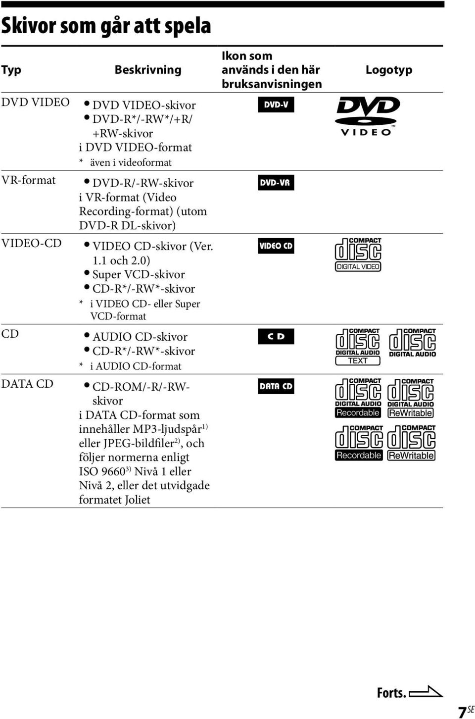 0) Super VCD-skivor CD-R*/-RW*-skivor * i VIDEO CD- eller Super VCD-format AUDIO CD-skivor CD-R*/-RW*-skivor * i AUDIO CD-format CD-ROM/-R/-RWskivor i DATA