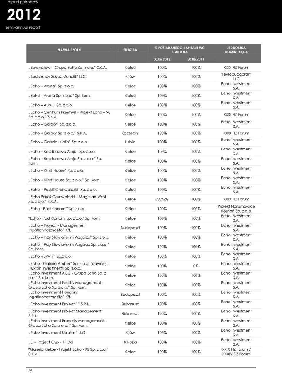 z o.o. Kielce 100% 100% Echo Galaxy Sp. z o.o. S.K.A. Szczecin 100% 100% XXIX FIZ Forum Echo Galeria Lublin Sp. z o.o. Lublin 100% 100% Echo Kasztanowa Aleja Sp. z o.o. Kielce 100% 100% Echo Kasztanowa Aleja Sp.