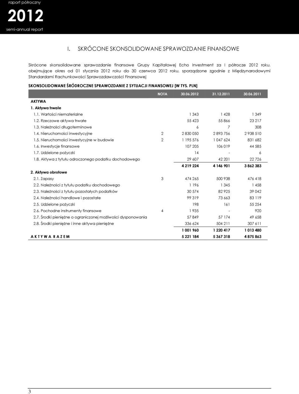 Aktywa trwałe 1.1. Wartości niematerialne 1 343 1 428 1 349 1.2. Rzeczowe aktywa trwałe 55 423 55 866 23 217 1.3. Należności długoterminowe 6 7 308 1.4. Nieruchomości inwestycyjne 2 2 830 050 2 893 756 2 938 510 1.