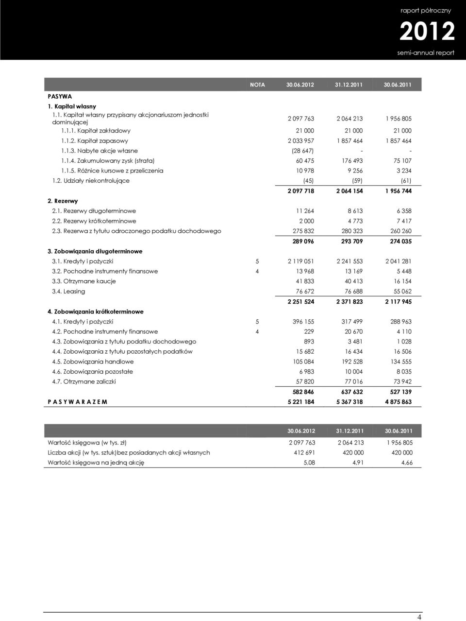 2. Udziały niekontrolujące (45) (59) (61) 2. Rezerwy 2 097 718 2 064 154 1 956 744 2.1. Rezerwy długoterminowe 11 264 8 613 6 358 2.2. Rezerwy krótkoterminowe 2 000 4 773 7 417 2.3. Rezerwa z tytułu odroczonego podatku dochodowego 275 832 280 323 260 260 3.