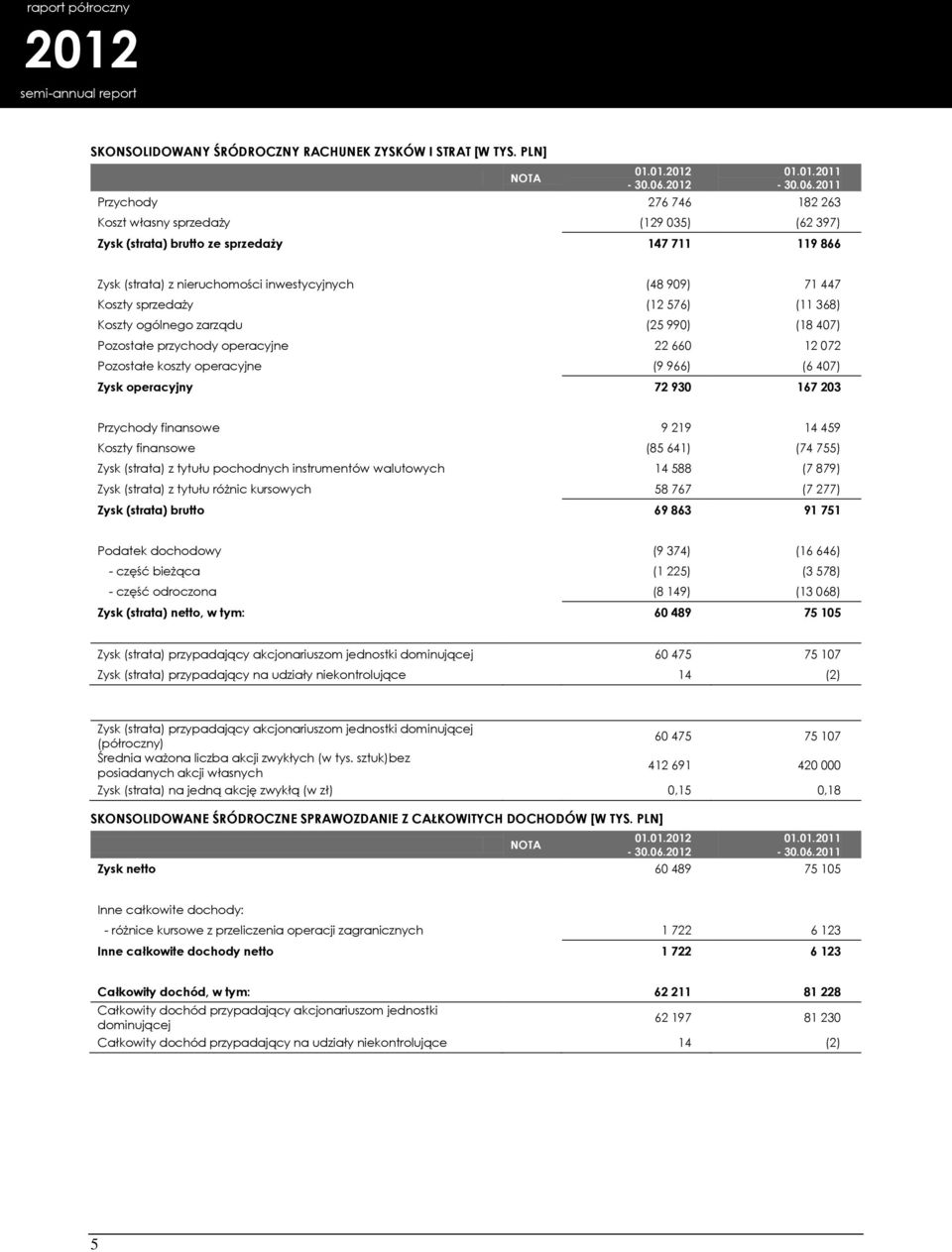 2011 Przychody 276 746 182 263 Koszt własny sprzedaży (129 035) (62 397) Zysk (strata) brutto ze sprzedaży 147 711 119 866 Zysk (strata) z nieruchomości inwestycyjnych (48 909) 71 447 Koszty