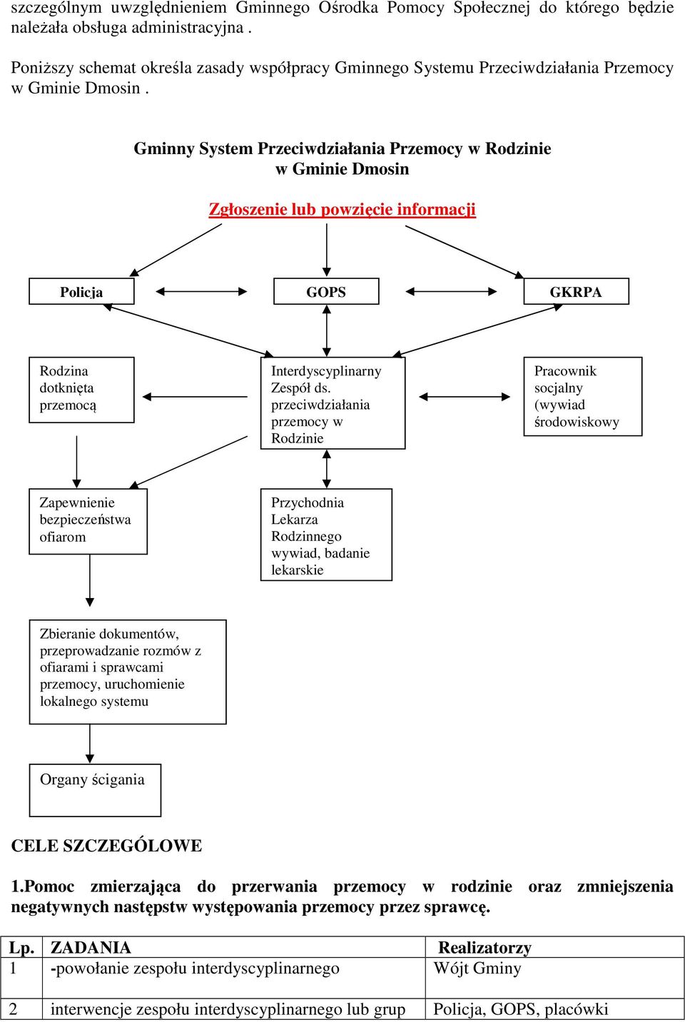 Gminny System Przeciwdziałania Przemocy w Rodzinie w Gminie Dmosin Zgłoszenie lub powzięcie informacji Policja GOPS GKRPA Rodzina dotknięta przemocą Interdyscyplinarny Zespół ds.