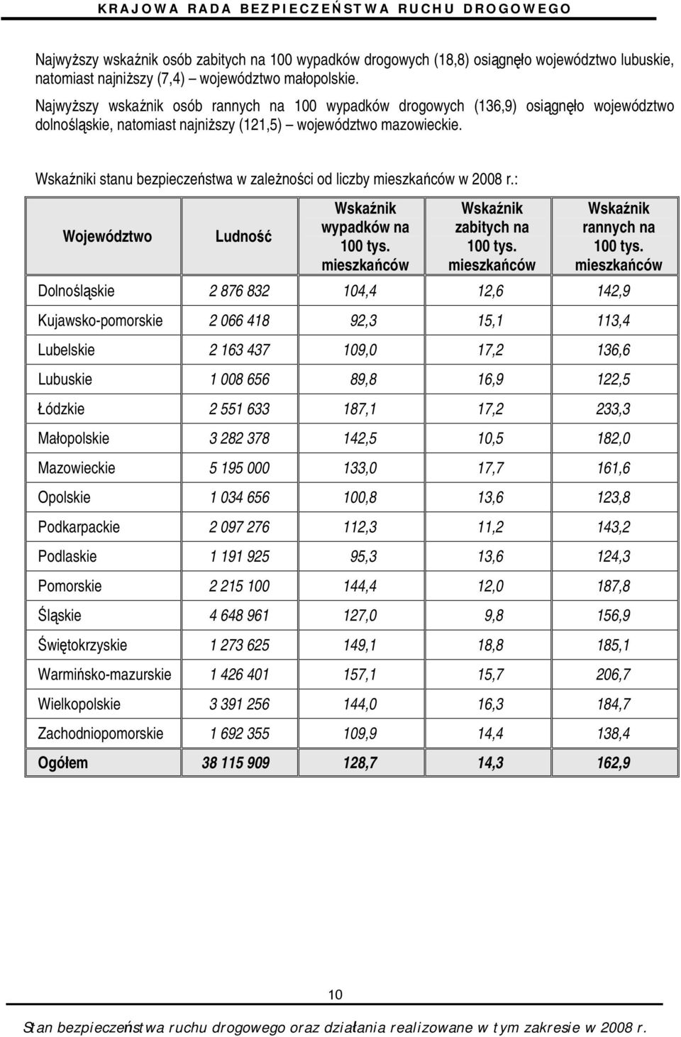 Wskaźniki stanu bezpieczeństwa w zależności od liczby mieszkańców w 2008 r.: Województwo Ludność Wskaźnik wypadków na 100 tys. mieszkańców Wskaźnik zabitych na 100 tys.