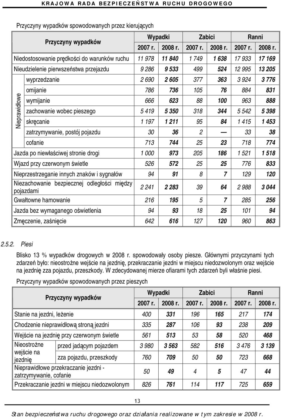 Niedostosowanie prędkości do warunków ruchu 11 978 11 840 1 749 1 638 17 933 17 169 Nieudzielenie pierwszeństwa przejazdu 9 286 9 533 499 524 12 995 13 205 wyprzedzanie 2 690 2 605 377 363 3 924 3