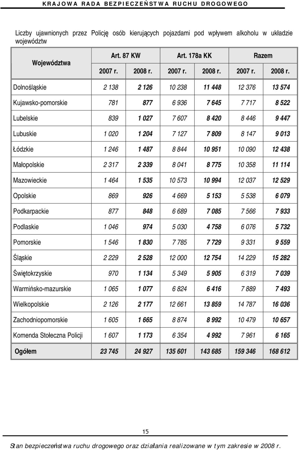 Dolnośląskie 2 138 2 126 10 238 11 448 12 376 13 574 Kujawsko-pomorskie 781 877 6 936 7 645 7 717 8 522 Lubelskie 839 1 027 7 607 8 420 8 446 9 447 Lubuskie 1 020 1 204 7 127 7 809 8 147 9 013