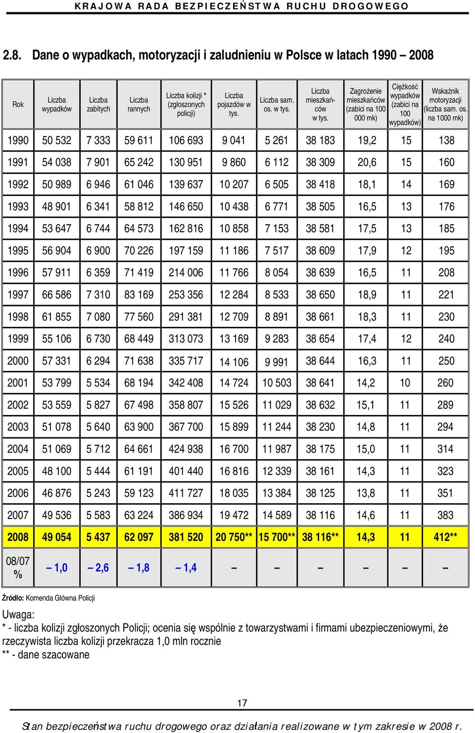 w tys. Liczba mieszkańców w tys. Zagrożenie mieszkańców (zabici na 100 000 mk) Ciężkość wypadków (zabici na 100 wypadków) Wskaźnik motoryzacji (liczba sam. os.