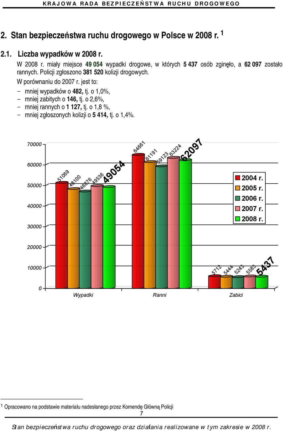 o 1,8 %, mniej zgłoszonych kolizji o 5 414, tj. o 1,4%. 70000 60000 50000 40000 30000 51069 48100 46876 4953649054 64661 61191 59123 63224 62097 2004 r. 2005 r. 2006 r. 2007 r. 2008 r.