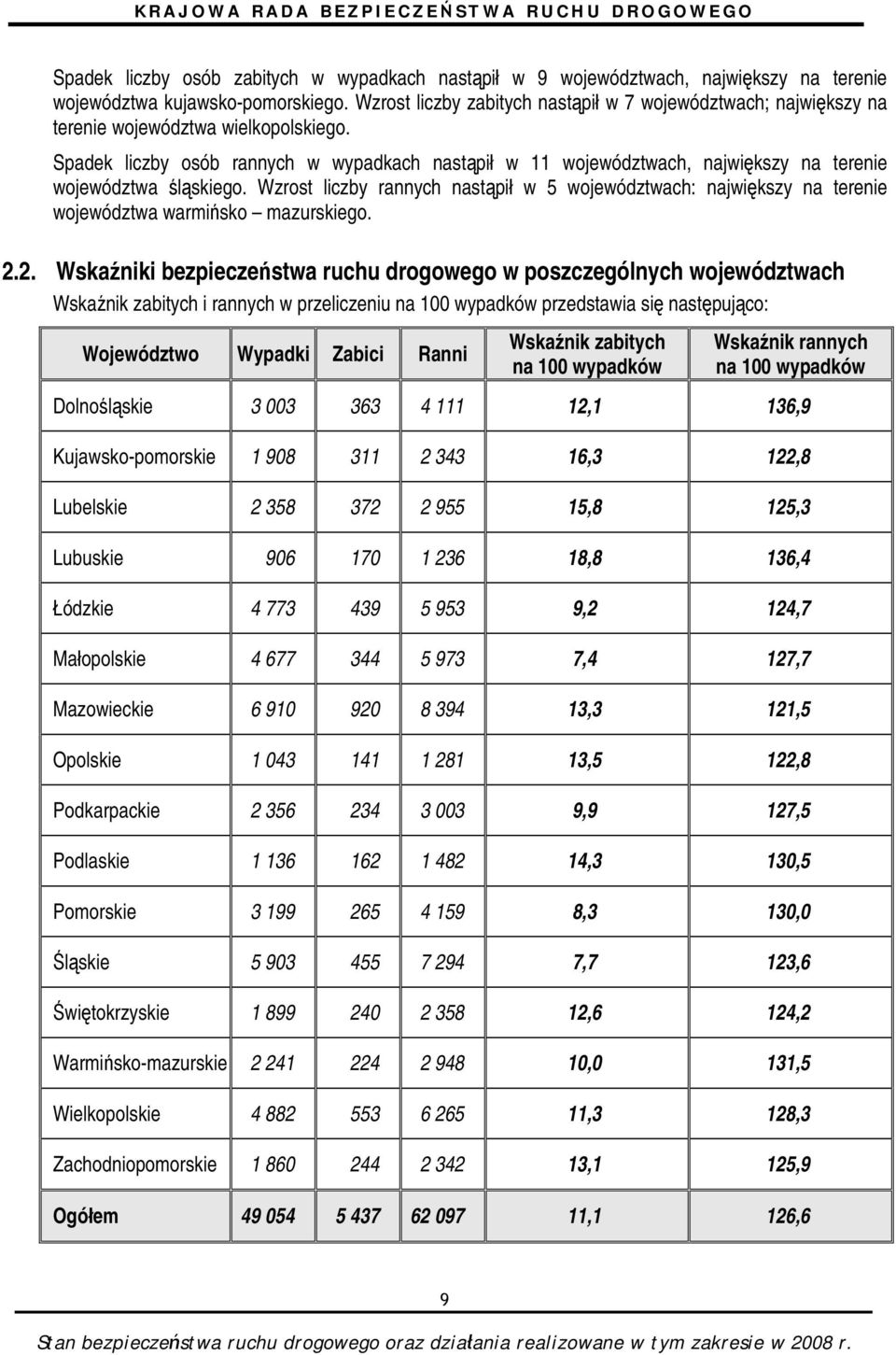 Spadek liczby osób rannych w wypadkach nastąpił w 11 województwach, największy na terenie województwa śląskiego.