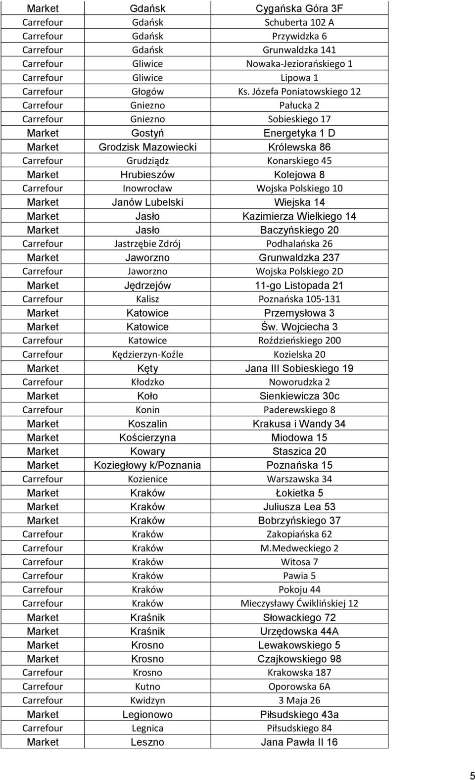 Józefa Poniatowskiego 12 Carrefour Gniezno Pałucka 2 Carrefour Gniezno Sobieskiego 17 Market Gostyń Energetyka 1 D Market Grodzisk Mazowiecki Królewska 86 Carrefour Grudziądz Konarskiego 45 Market