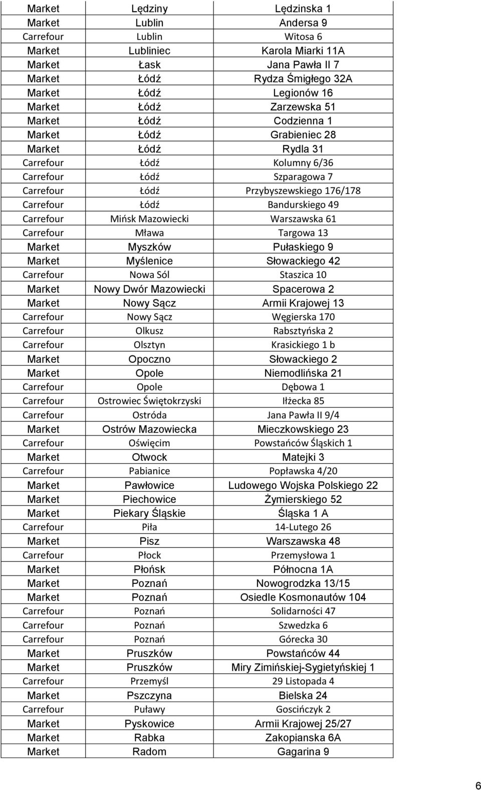 Carrefour Łódź Bandurskiego 49 Carrefour Mińsk Mazowiecki Warszawska 61 Carrefour Mława Targowa 13 Market Myszków Pułaskiego 9 Market Myślenice Słowackiego 42 Carrefour Nowa Sól Staszica 10 Market