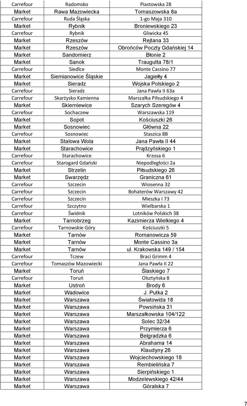 Carrefour Sieradz Jana Pawła II 63a Carrefour Skarżysko Kamienna Marszałka Piłsudskiego 4 Market Skierniewice Szarych Szeregów 4 Carrefour Sochaczew Warszawska 119 Market Sopot Kościuszki 26 Market
