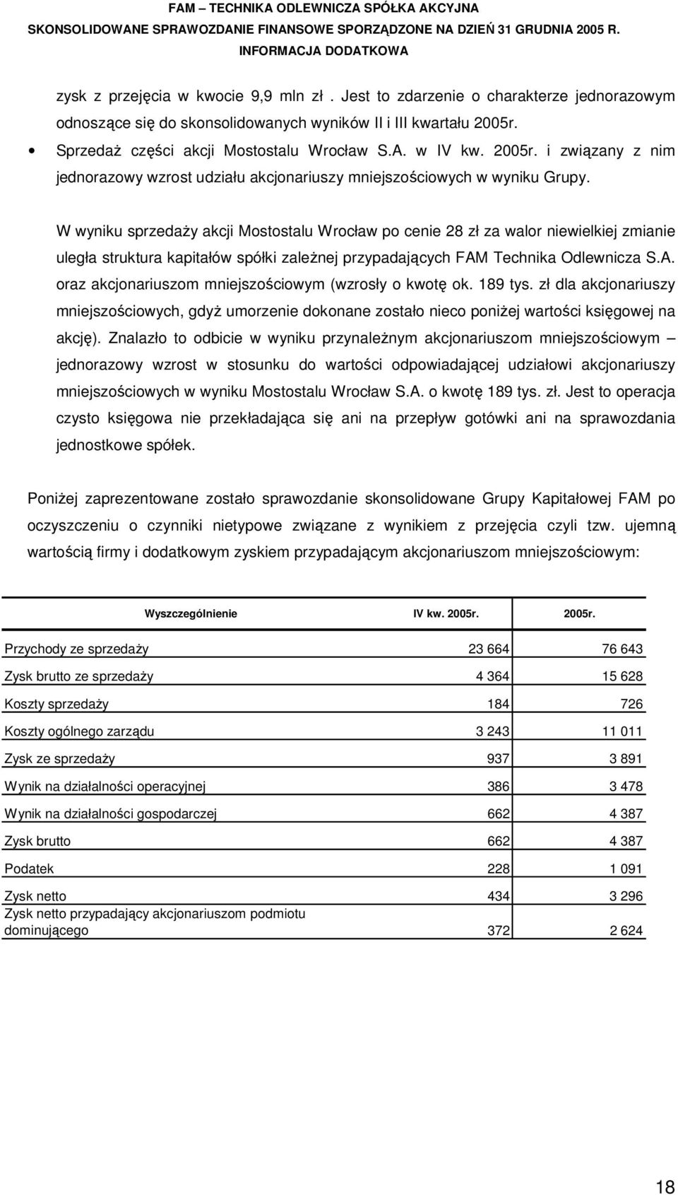 W wyniku sprzedaży akcji Mostostalu Wrocław po cenie 28 zł za walor niewielkiej zmianie uległa struktura kapitałów spółki zależnej przypadających FAM