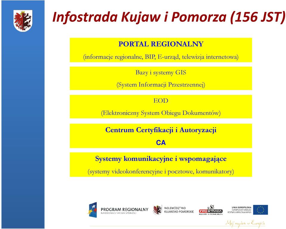 EOD (Elektroniczny System Obiegu Dokumentów) Centrum Certyfikacji i Autoryzacji CA