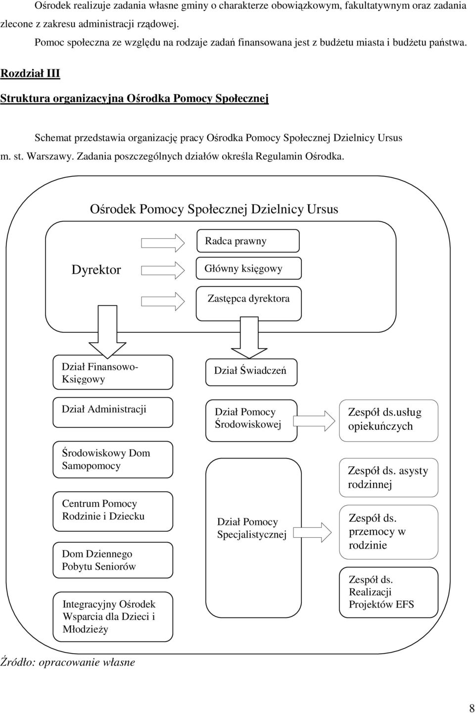 Rozdział III Struktura organizacyjna Ośrodka Pomocy Społecznej Schemat przedstawia organizację pracy Ośrodka Pomocy Społecznej Dzielnicy Ursus m. st. Warszawy.