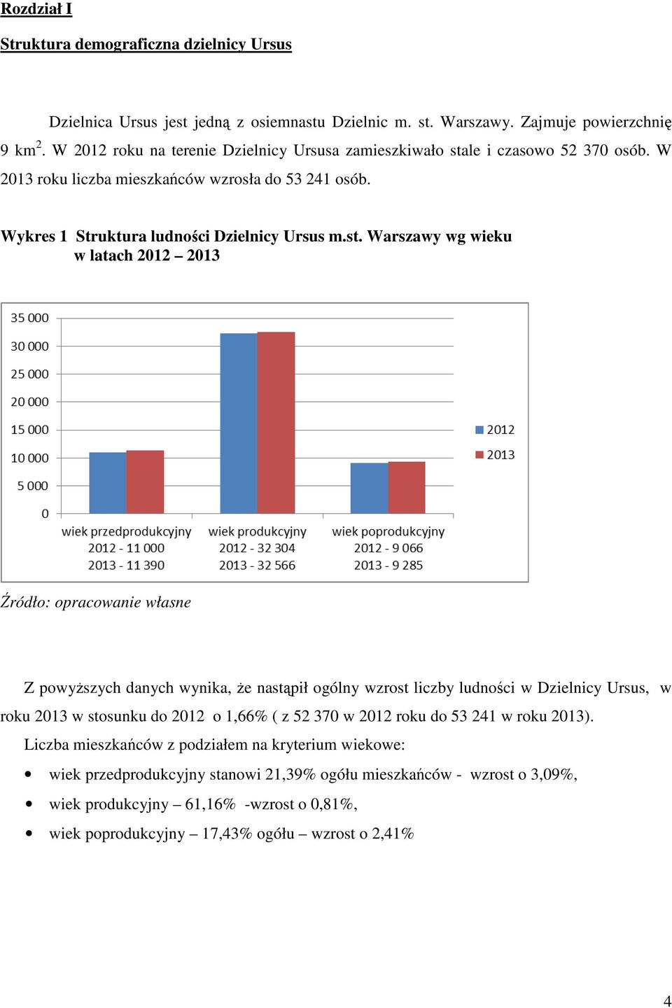 le i czasowo 52 370 osób. W 2013 roku liczba mieszkańców wzrosła do 53 241 osób. Wykres 1 Struktura ludności Dzielnicy Ursus m.st.