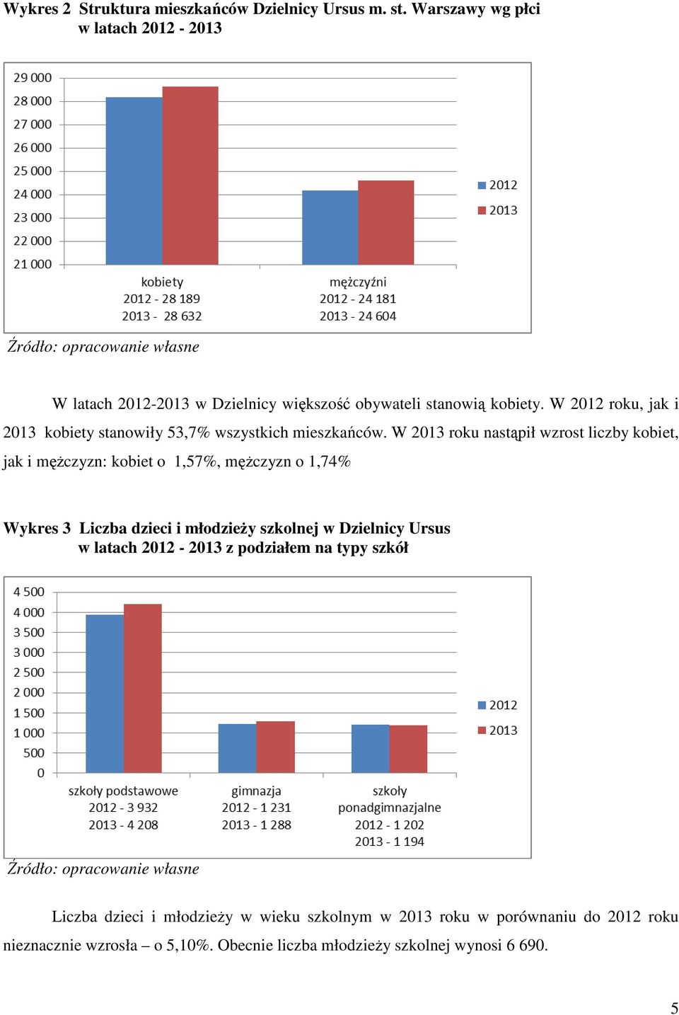 W 2012 roku, jak i 2013 kobiety stanowiły 53,7% wszystkich mieszkańców.