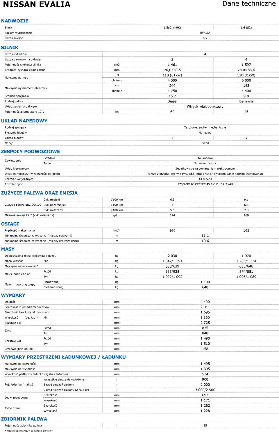 8 Rodzaj paliwa Diesel Benzyna Układ zasilania paliwem Wtrysk wielopunktowy Pojemność akumulatora 12 V Ah 60 45 UKŁAD NAPĘDOWY Rodzaj sprzęgła Tarczowe, suche, mechaniczne Skrzynia biegów Manualna