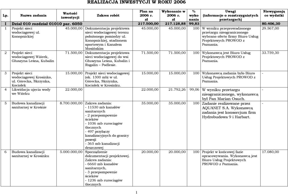 Konopnickiej, stadionem sportowym i Kanałem Mosińskim 71.500,00 Dokumentacja projektowa sieci wodociągowej do wsi Głuszyna Leśna, Kubalin i Rogalin Podlesie. 45.000,00 45.