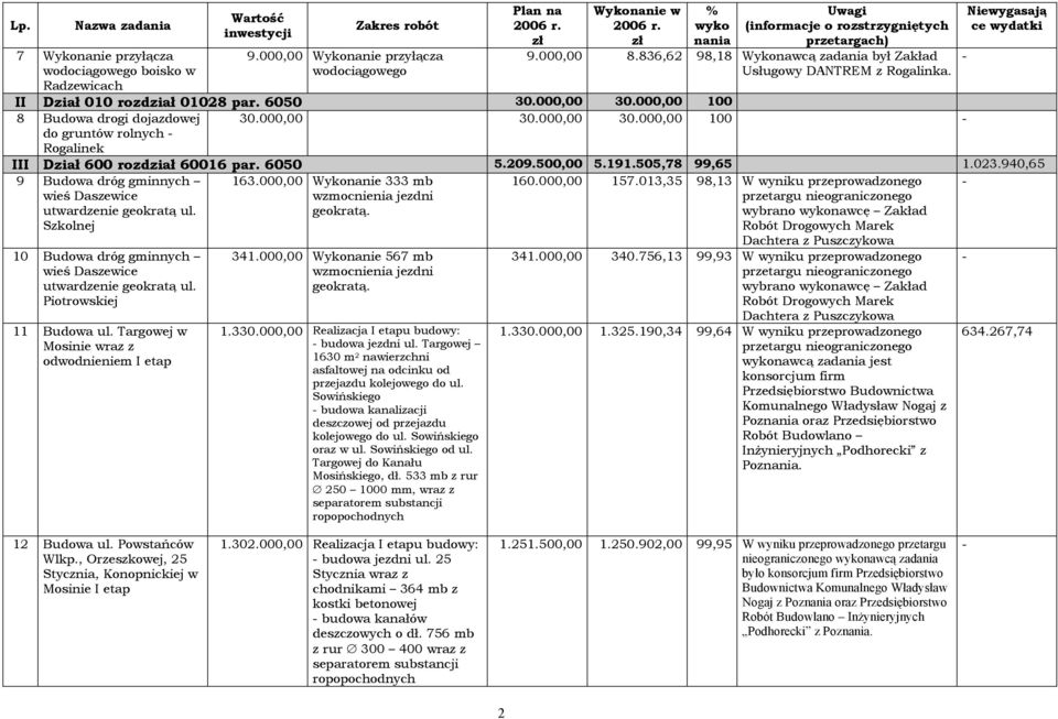 500,00 5.191.505,78 99,65 1.023.940,65 9 Budowa dróg gminnych wieś Daszewice utwardzenie geokratą ul. Szkolnej 163.000,00 Wykonanie 333 mb wzmocnienia jezdni geokratą. 160.000,00 157.