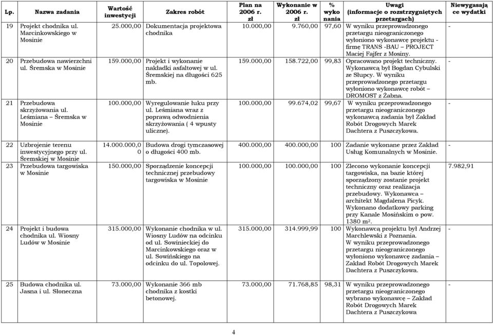 Leśmiana wraz z poprawą odwodnienia skrzyżowania ( 4 wpusty uliczne). 10.000,00 9.760,00 97,60 W wyniku przeprowadzonego wyłoniono nawcę projektu firmę TRANS BAU PROJECT Maciej Fajfer z Mosiny. 159.