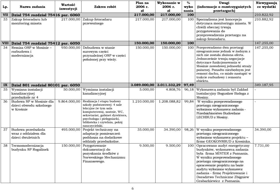 255,00 34 Remiza OSP w Mosinie rozbudowa i modernizacja 147.255,00 950.000,00 Dobudowa w stanie surowym części przynależnej OSP w części położonej przy wieży. 150.000,00 150.