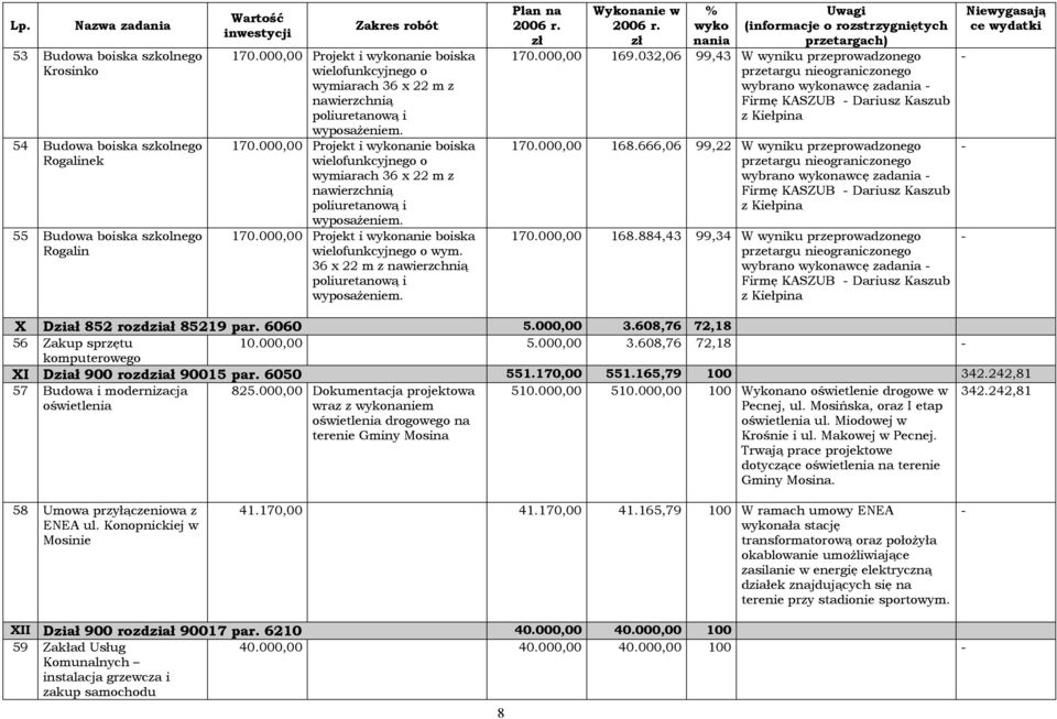 000,00 Projekt i nanie boiska wielofunkcyjnego o wym. 36 x 22 m z nawierzchnią poliuretanową i wyposażeniem. 170.000,00 169.