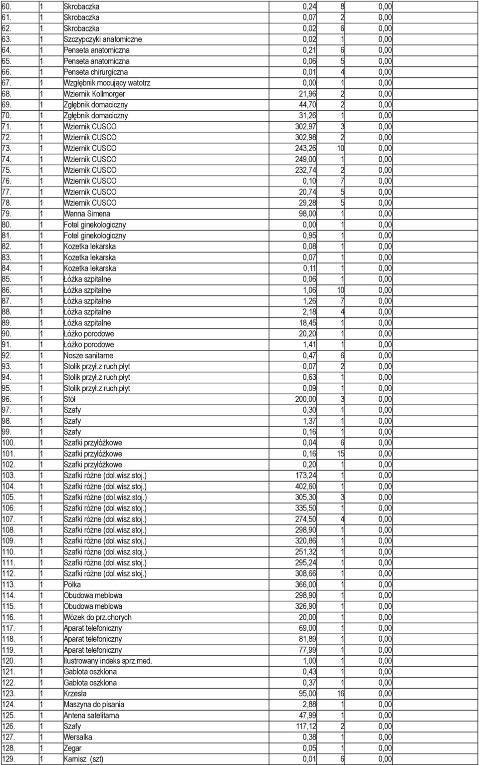 1 Zgłębnik domaciczny 31,26 1 0,00 71. 1 Wziernik CUSCO 302,97 3 0,00 72. 1 Wziernik CUSCO 302,98 2 0,00 73. 1 Wziernik CUSCO 243,26 10 0,00 74. 1 Wziernik CUSCO 249,00 1 0,00 75.