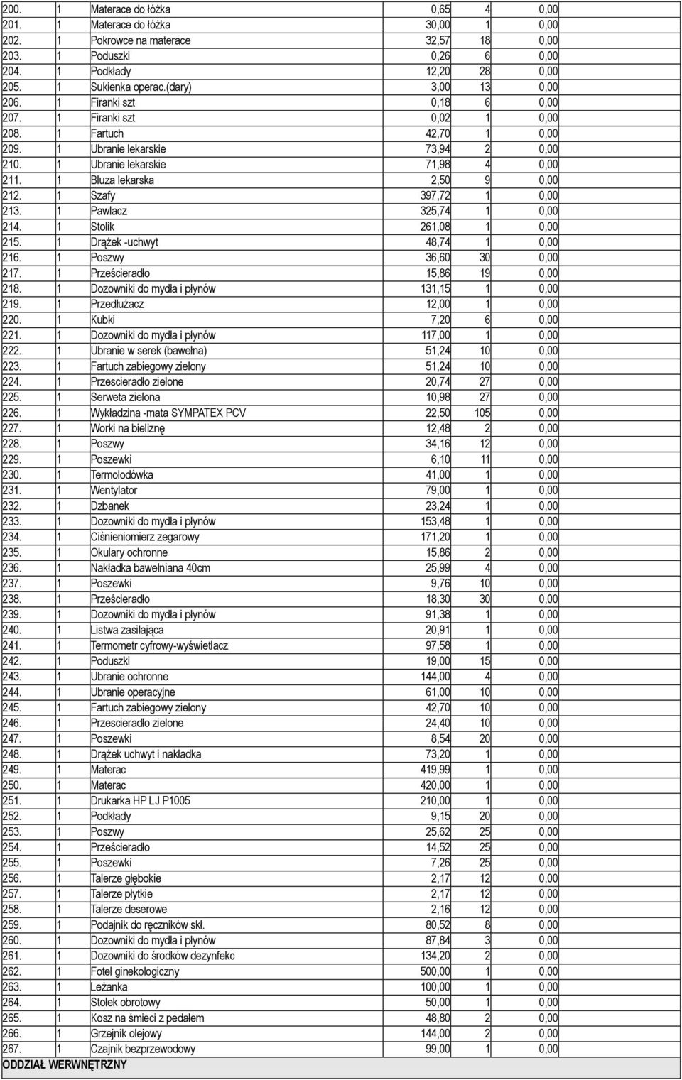 1 Bluza lekarska 2,50 9 0,00 212. 1 Szafy 397,72 1 0,00 213. 1 Pawlacz 325,74 1 0,00 214. 1 Stolik 261,08 1 0,00 215. 1 Drążek -uchwyt 48,74 1 0,00 216. 1 Poszwy 36,60 30 0,00 217.