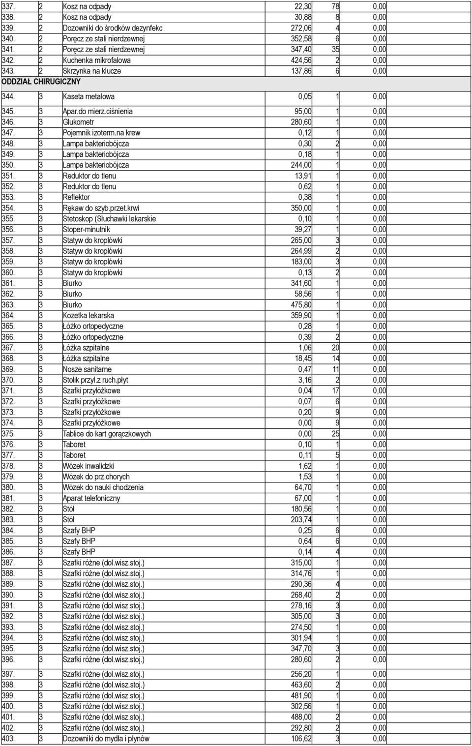 do mierz.ciśnienia 95,00 1 0,00 346. 3 Glukometr 280,60 1 0,00 347. 3 Pojemnik izoterm.na krew 0,12 1 0,00 348. 3 Lampa bakteriobójcza 0,30 2 0,00 349. 3 Lampa bakteriobójcza 0,18 1 0,00 350.