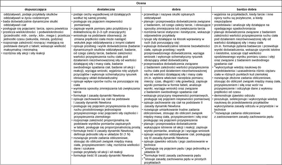 tabeli; wskazuje wielkość maksymalną i minimalną rozróżnia siły akcji i siły reakcji podaje cechy wypadkowej sił działających wzdłuż tej samej prostej posługuje się pojęciem niepewności pomiarowej