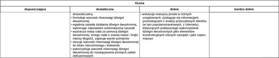 wykorzystuje warunek równowagi dźwigni dwustronnej do rozwiązywania prostych zadań obliczeniowych wskazuje maszyny proste w różnych urządzeniach, posługuje się informacjami pochodzącymi z