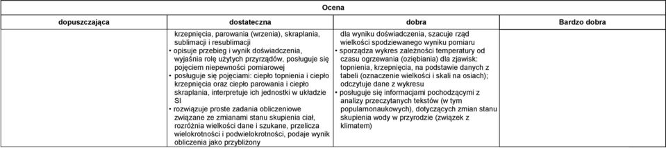 rozwiązuje proste zadania obliczeniowe związane ze zmianami stanu skupienia ciał, rozróżnia wielkości dane i szukane, przelicza wielokrotności i podwielokrotności, podaje wynik obliczenia jako