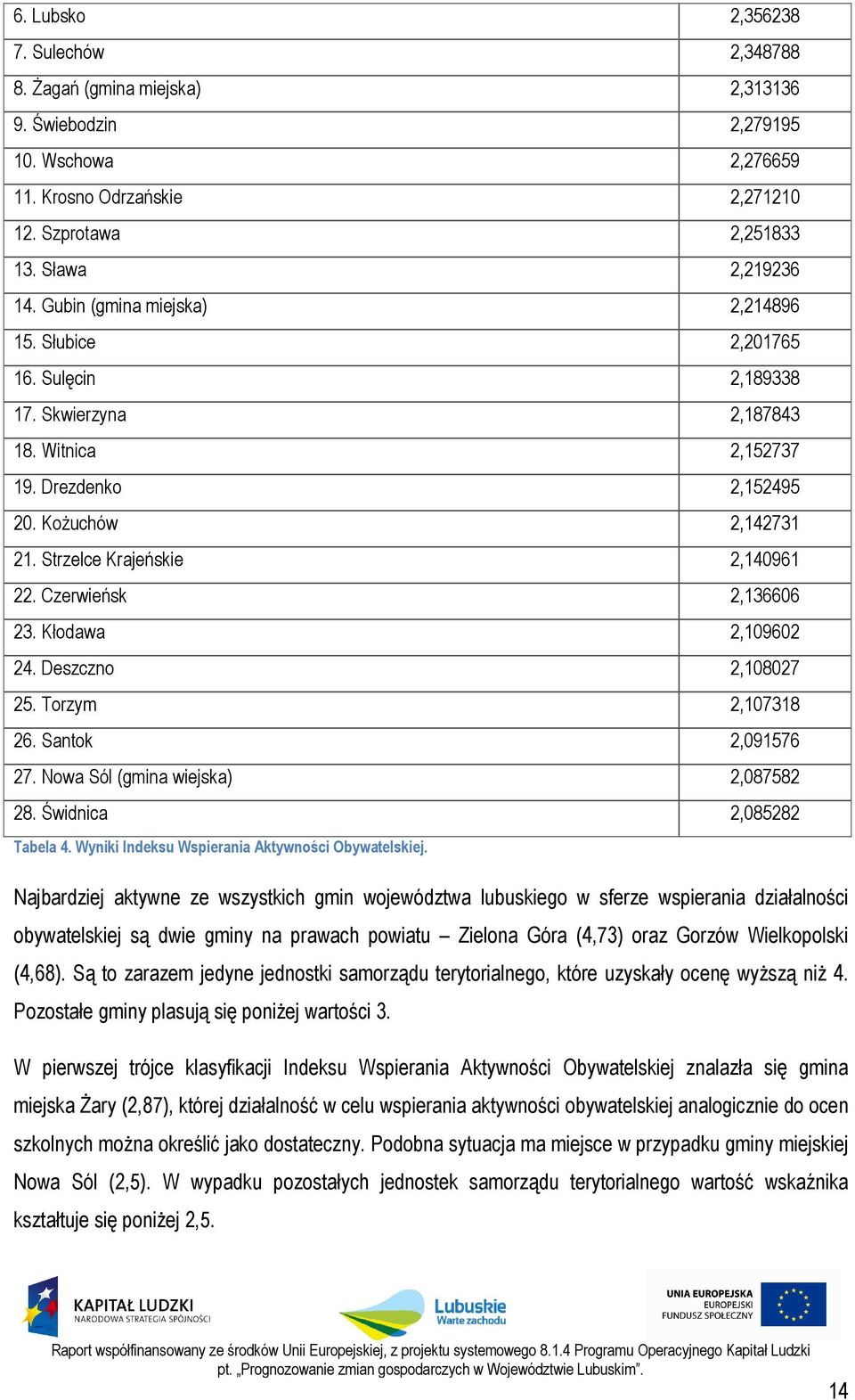 Czerwieńsk 2,136606 23. Kłodawa 2,109602 24. Deszczno 2,108027 25. Torzym 2,107318 26. Santok 2,091576 27. Nowa Sól (gmina wiejska) 2,087582 28. Świdnica 2,085282 Tabela 4.