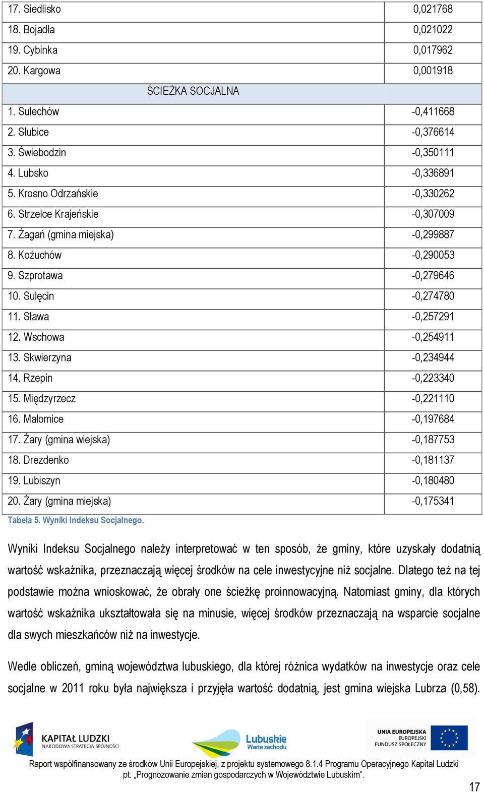 Wschowa -0,254911 13. Skwierzyna -0,234944 14. Rzepin -0,223340 15. Międzyrzecz -0,221110 16. Małomice -0,197684 17. Żary (gmina wiejska) -0,187753 18. Drezdenko -0,181137 19. Lubiszyn -0,180480 20.