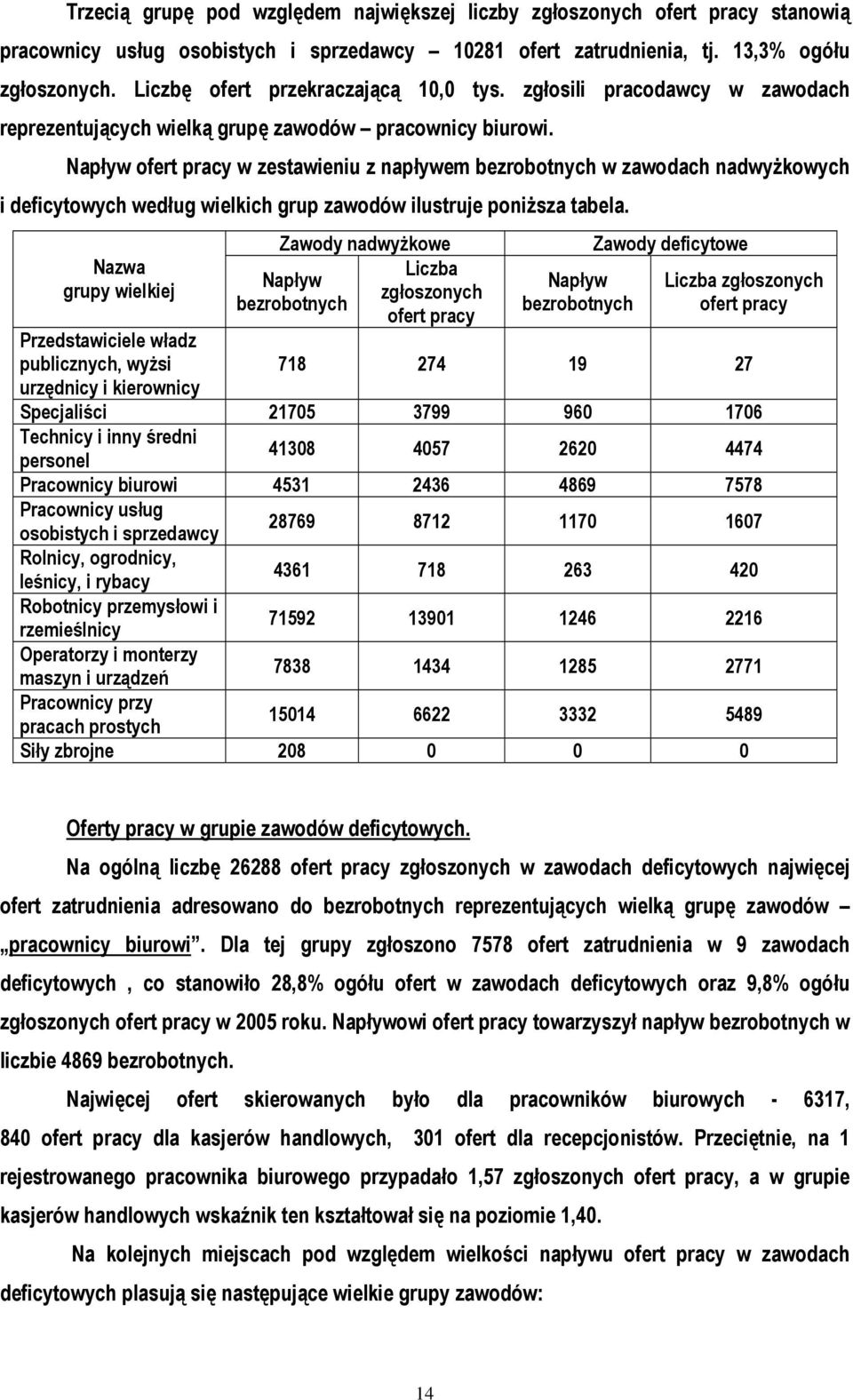 Napływ ofert pracy w zestawieniu z napływem w zawodach nadwyżkowych i deficytowych według wielkich grup zawodów ilustruje poniższa tabela.