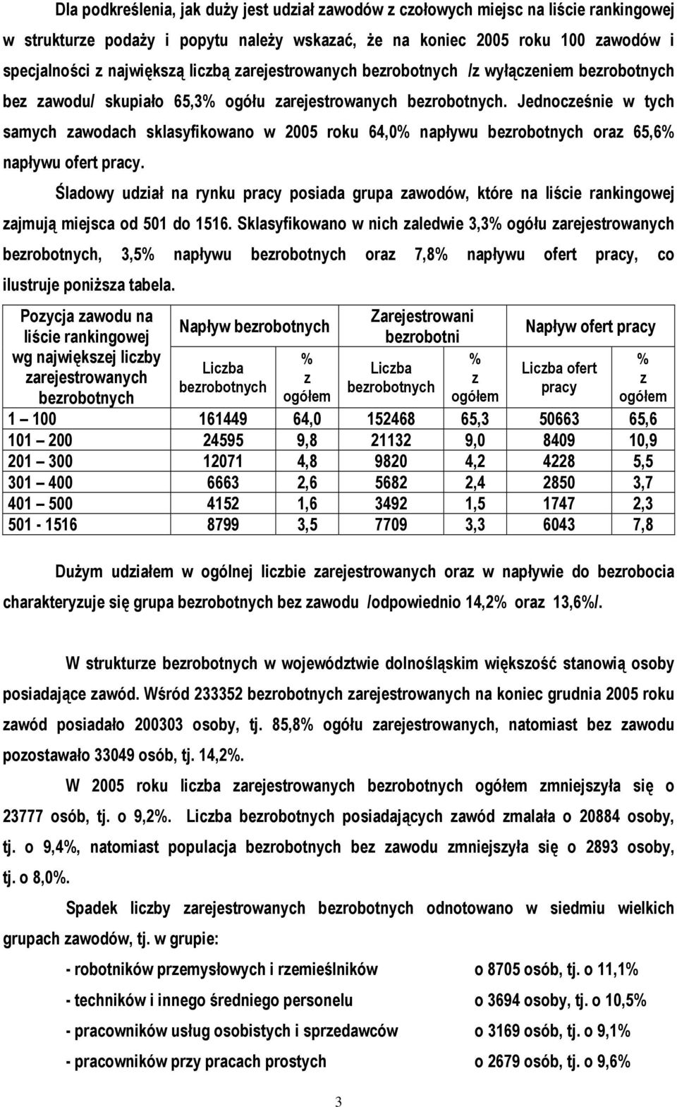 Śladowy udział na rynku pracy posiada grupa zawodów, które na liście rankingowej zajmują miejsca od 501 do 1516.