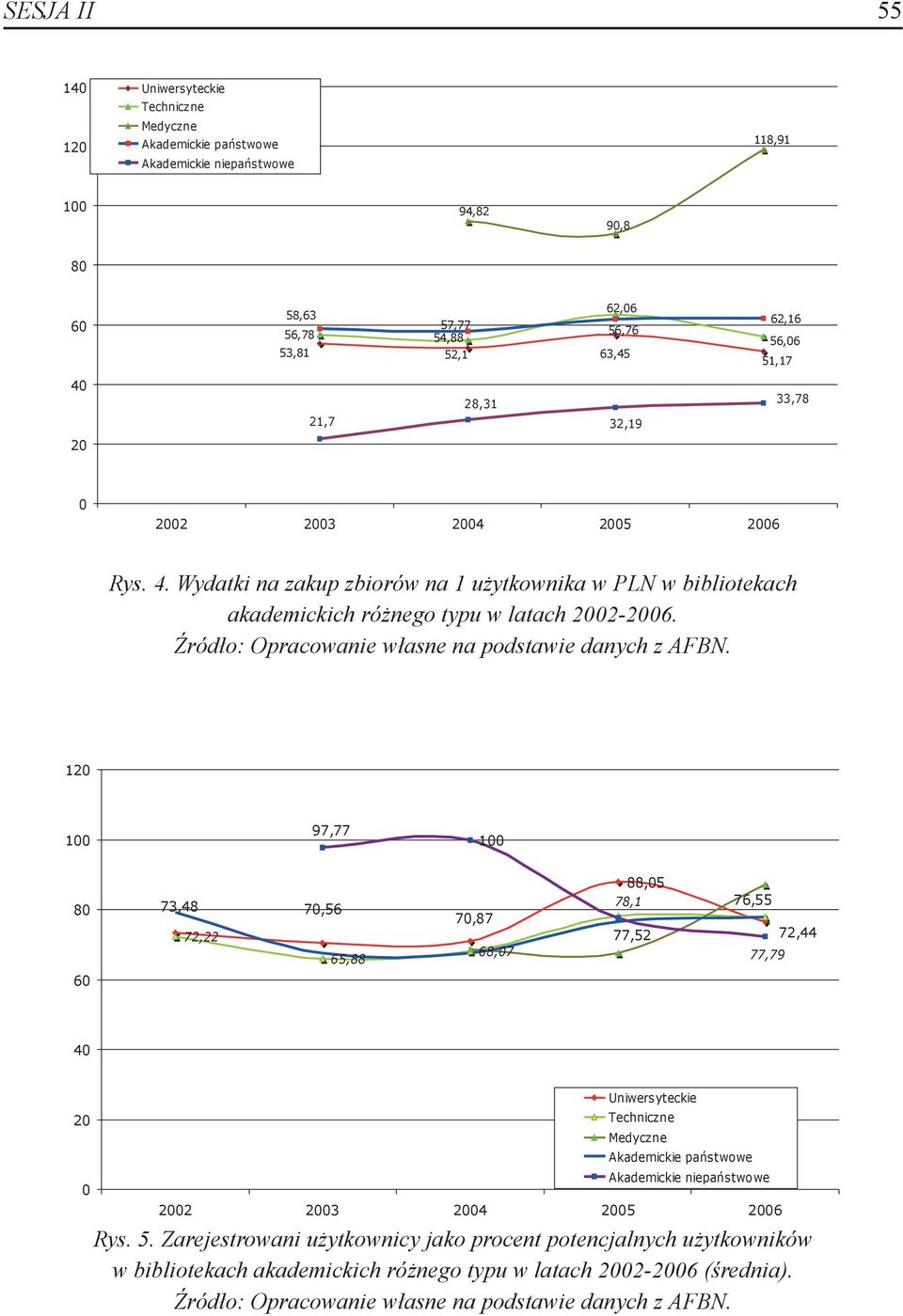 2002-2006. Źródło: Opracowanie własne na podstawie danych z AFBN.!"!" Rys. 5.