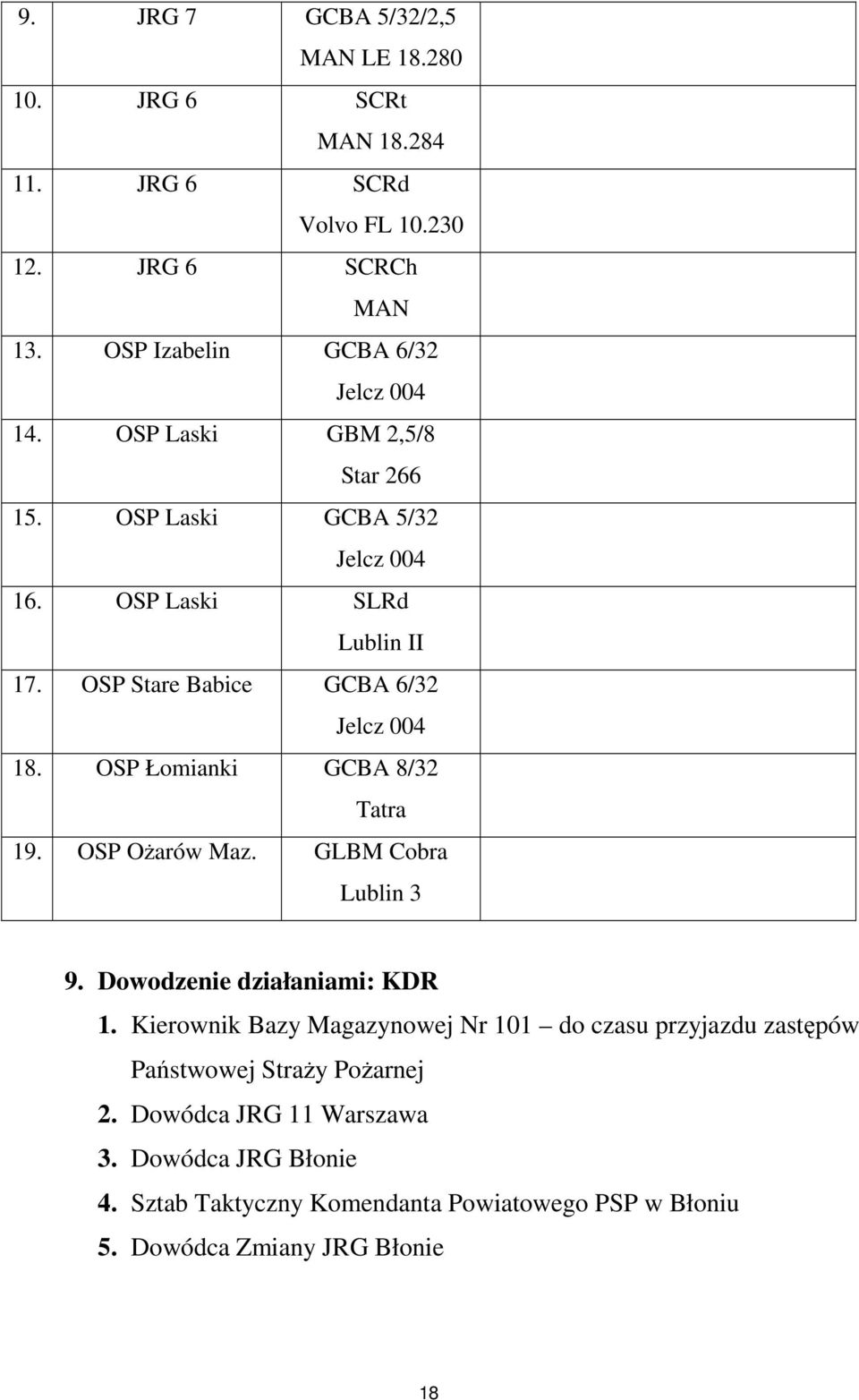 OSP Łomianki GCBA 8/32 Tatra 19. OSP OŜarów Maz. GLBM Cobra Lublin 3 9. Dowodzenie działaniami: KDR 1.